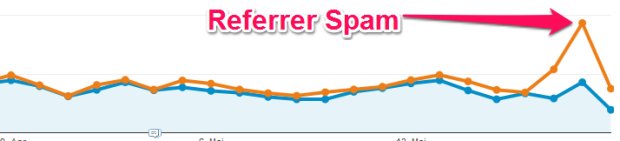 Referrer Spam in Google Analytics